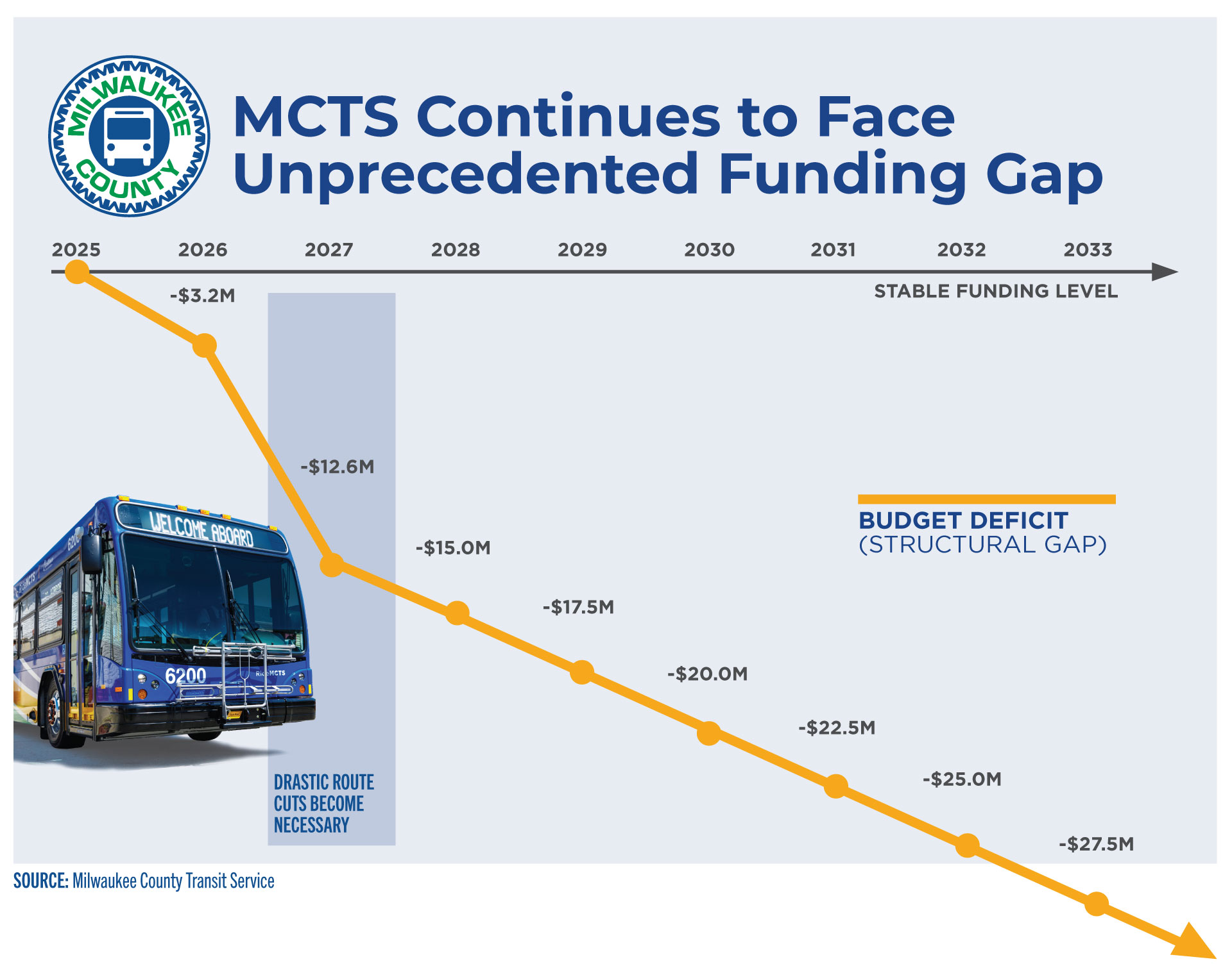 MCTS Continues to Face Unprecedented Funding Gap